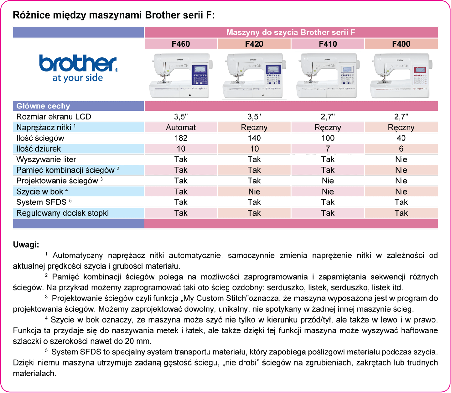 Porównanie Brother seria F